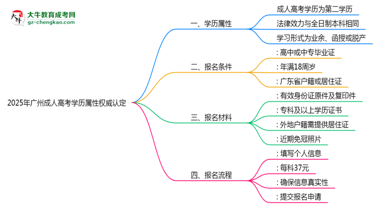 2025年廣州成人高考學(xué)歷屬性權(quán)威認(rèn)定思維導(dǎo)圖
