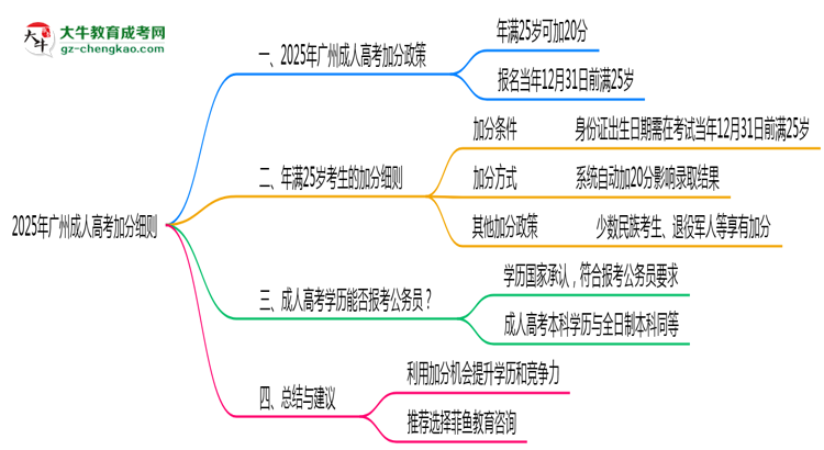 2025年廣州25歲成人高考加分細則思維導(dǎo)圖