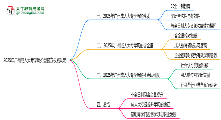 2025年廣州成人大專學(xué)歷類型官方權(quán)威認定思維導(dǎo)圖