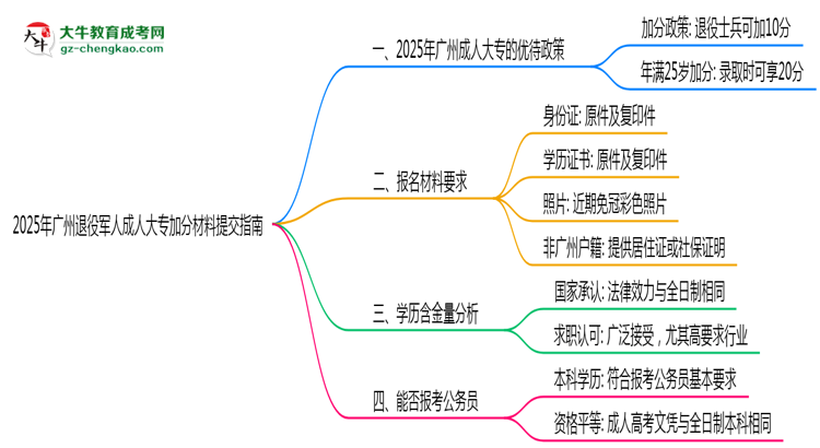 2025年廣州退役軍人成人大專加分材料提交指南思維導圖