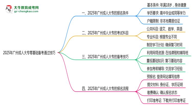 2025年廣州成人大專零基礎(chǔ)備考通過(guò)技巧思維導(dǎo)圖