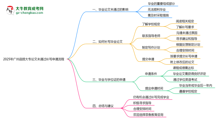 2025年廣州函授大專論文未通過(guò)補(bǔ)寫(xiě)申請(qǐng)流程思維導(dǎo)圖