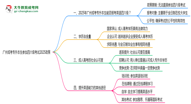 廣州成考專升本生參加四六級考試2025政策思維導(dǎo)圖