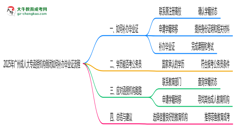 2025年廣州成人大專機構(gòu)倒閉如何補辦畢業(yè)證流程思維導圖