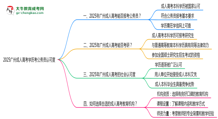 2025廣州成人高考學(xué)歷考公務(wù)員認(rèn)可度思維導(dǎo)圖