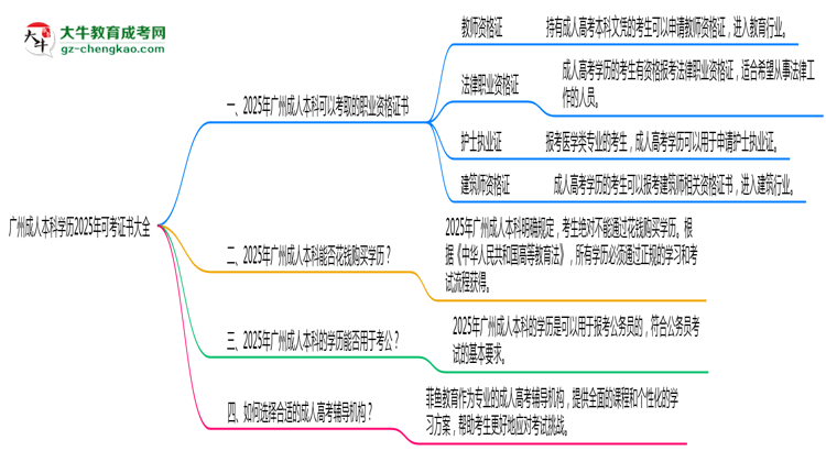 廣州成人本科學(xué)歷2025年可考證書大全思維導(dǎo)圖