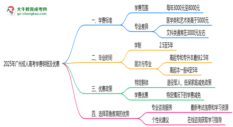 2025年廣州成人高考學(xué)費(fèi)明細(xì)及優(yōu)惠思維導(dǎo)圖