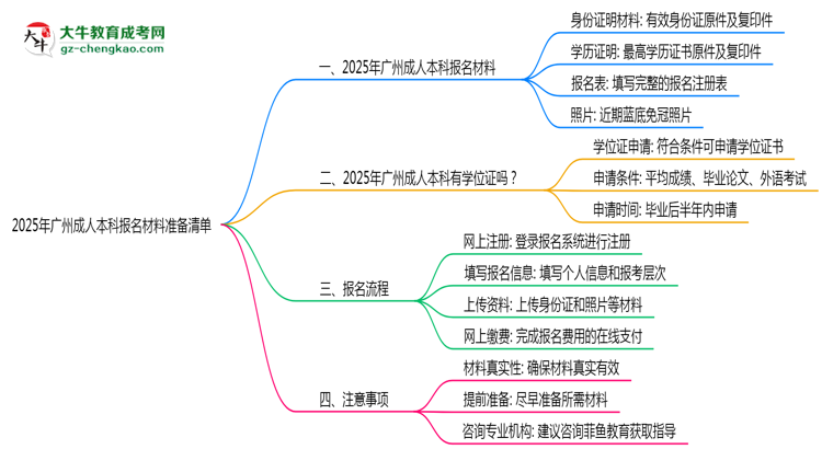 2025年廣州成人本科報名材料準(zhǔn)備清單思維導(dǎo)圖