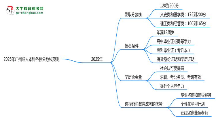 2025年廣州成人本科各校分?jǐn)?shù)線預(yù)測思維導(dǎo)圖