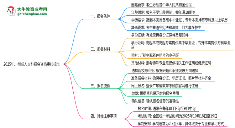 2025年廣州成人本科報(bào)名資格最新審核標(biāo)準(zhǔn)思維導(dǎo)圖