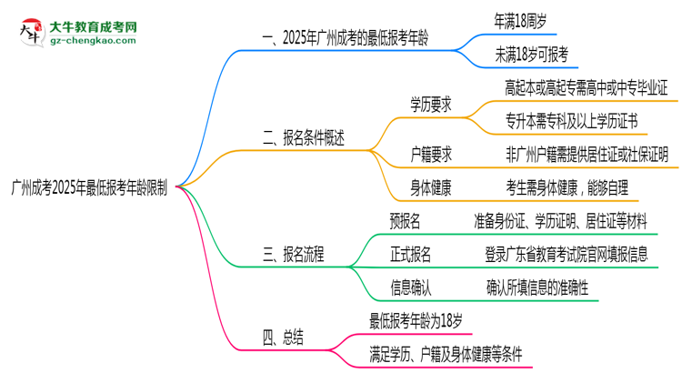 廣州成考2025年最低報(bào)考年齡限制思維導(dǎo)圖