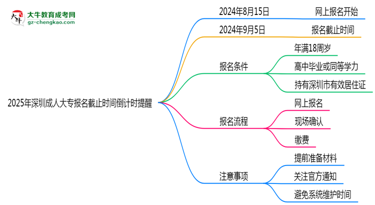 2025年深圳成人大專報(bào)名截止時(shí)間倒計(jì)時(shí)提醒思維導(dǎo)圖