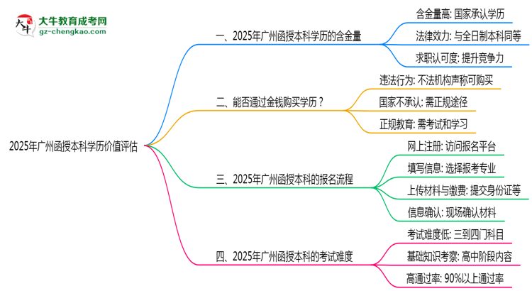 2025年廣州函授本科學(xué)歷價值評估思維導(dǎo)圖
