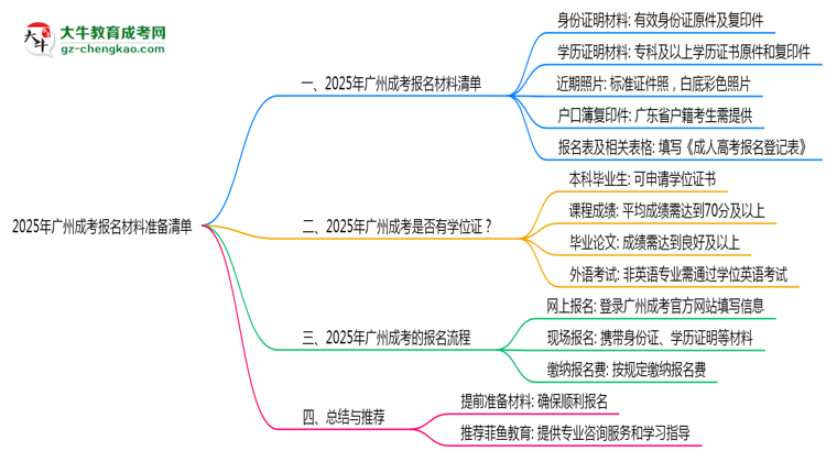 2025年廣州成考報(bào)名材料準(zhǔn)備清單思維導(dǎo)圖