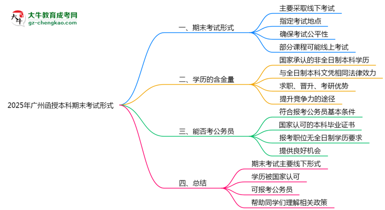 2025年廣州函授本科期末考試形式思維導(dǎo)圖
