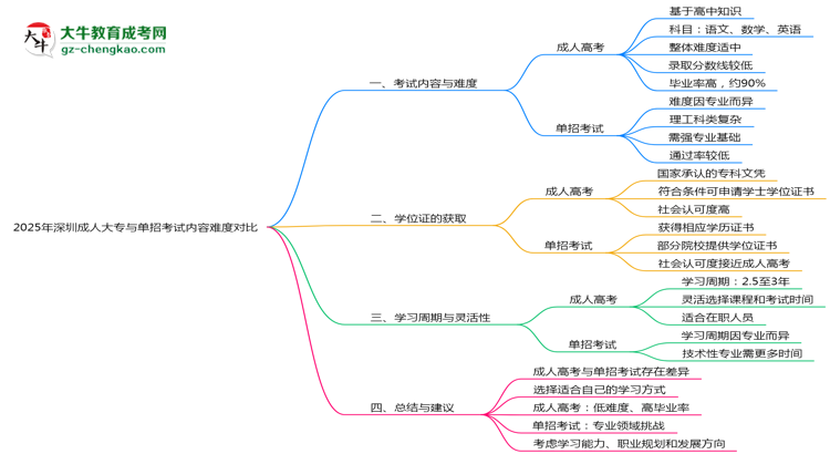 2025年深圳成人大專與單招考試內(nèi)容難度對比思維導(dǎo)圖