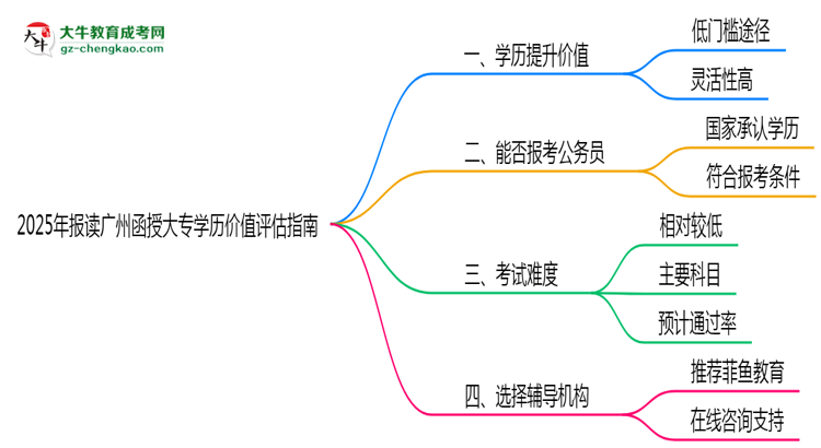2025年報讀廣州函授大專學歷價值評估指南思維導圖