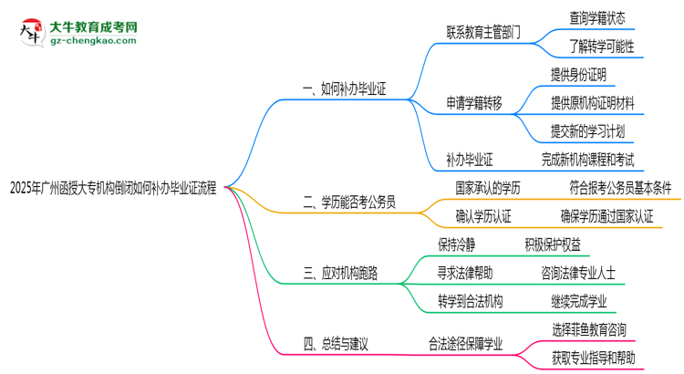2025年廣州函授大專(zhuān)機(jī)構(gòu)倒閉如何補(bǔ)辦畢業(yè)證流程思維導(dǎo)圖