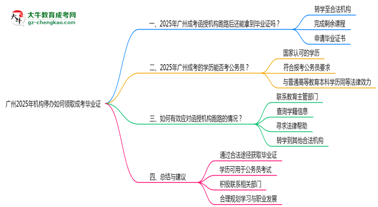 廣州2025年機(jī)構(gòu)停辦如何領(lǐng)取成考畢業(yè)證思維導(dǎo)圖