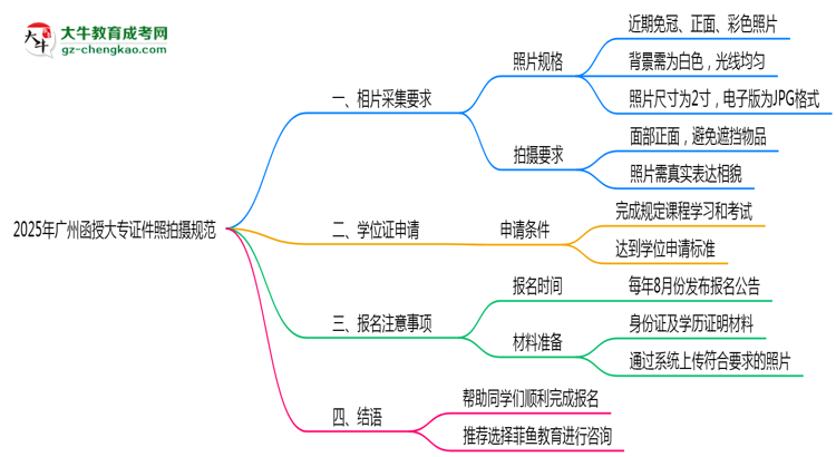 2025年廣州函授大專證件照拍攝規(guī)范最新版思維導(dǎo)圖