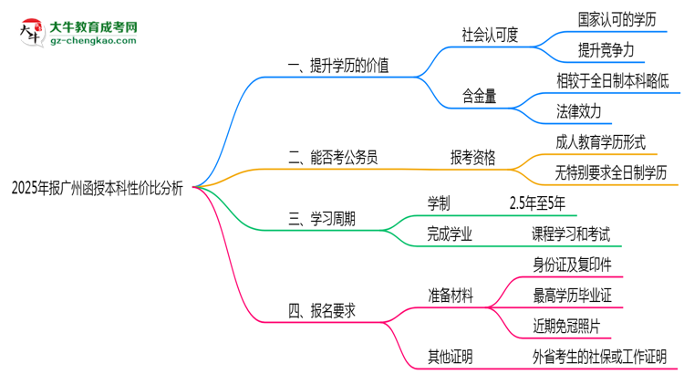2025年報廣州函授本科性價比分析思維導(dǎo)圖