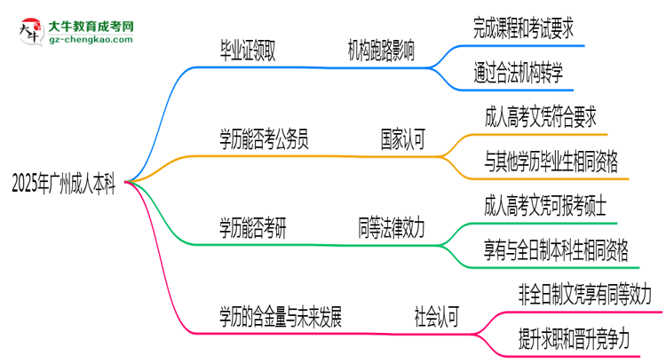 廣州2025年機(jī)構(gòu)停辦如何領(lǐng)取成人本科畢業(yè)證思維導(dǎo)圖