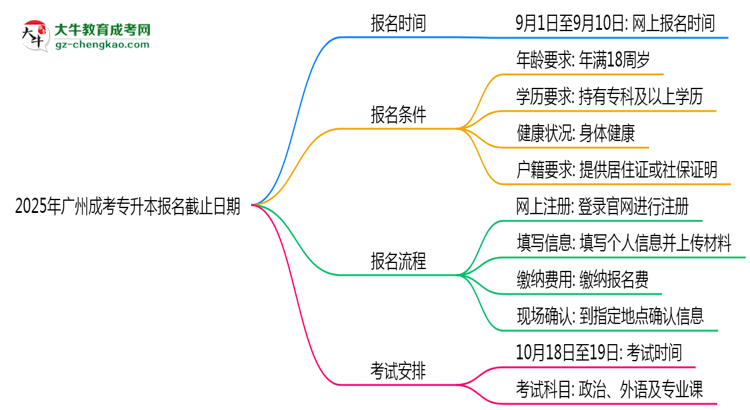 2025年廣州成考專升本報(bào)名截止日期思維導(dǎo)圖
