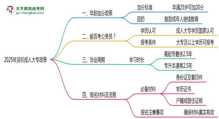 2025年深圳成人大專25歲以上加分政策操作細則思維導圖