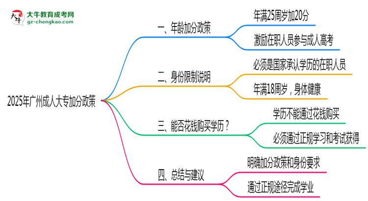2025年廣州成人大專加分政策年齡和身份限制說明思維導(dǎo)圖