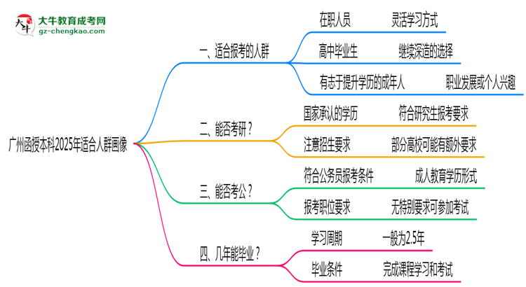 廣州函授本科2025年適合人群畫像思維導(dǎo)圖
