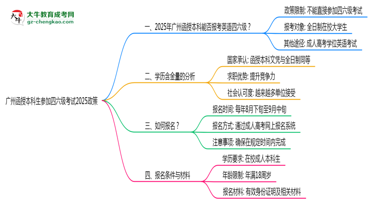 廣州函授本科生參加四六級考試2025政策思維導(dǎo)圖