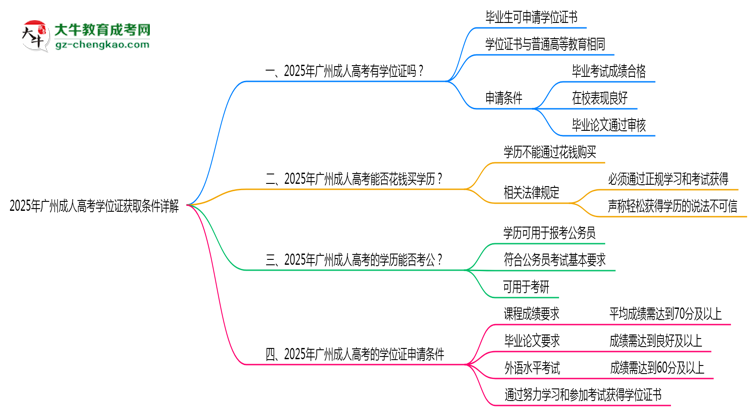 2025年廣州成人高考學(xué)位證獲取條件詳解思維導(dǎo)圖
