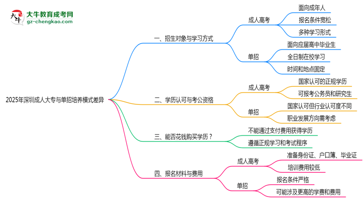 2025年深圳成人大專與單招培養(yǎng)模式差異全解析思維導(dǎo)圖