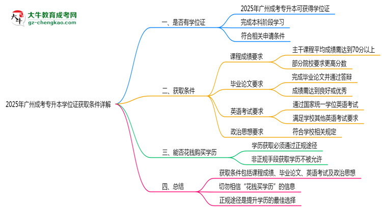 2025年廣州成考專升本學位證獲取條件詳解思維導圖