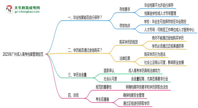 2025年廣州成人高考檔案管理規(guī)范思維導(dǎo)圖