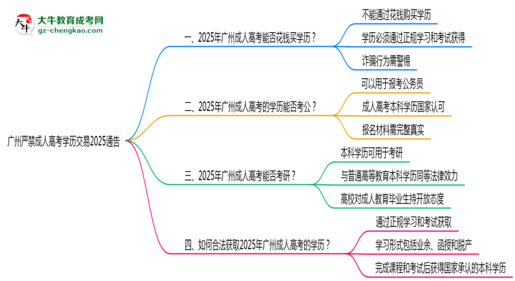 廣州嚴(yán)禁成人高考學(xué)歷交易2025通告思維導(dǎo)圖