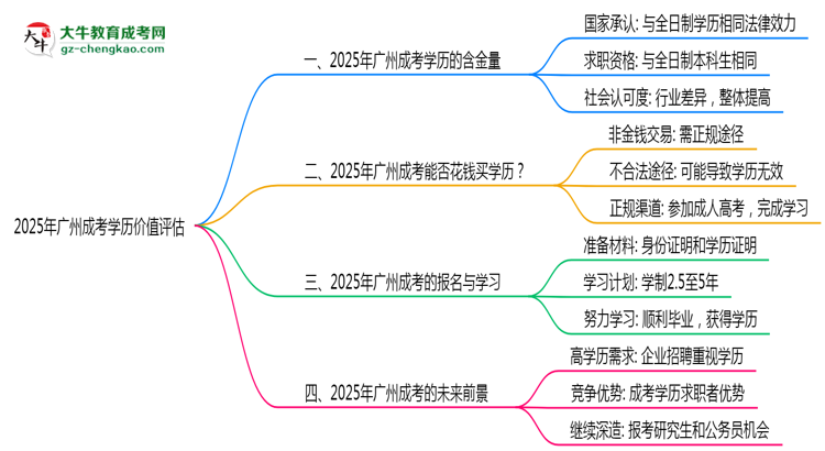2025年廣州成考學(xué)歷價(jià)值評(píng)估思維導(dǎo)圖
