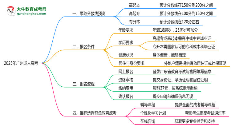 2025年廣州成人高考各校分數(shù)線預測思維導圖