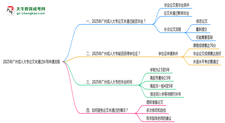 2025年廣州成人大專論文未通過補寫申請流程思維導圖