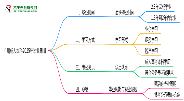 廣州成人本科2025年最快畢業(yè)拿證周期思維導(dǎo)圖