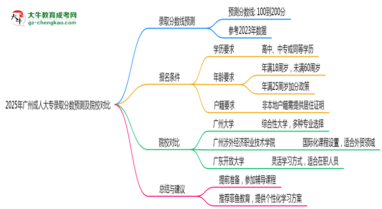 2025年廣州成人大專錄取分?jǐn)?shù)預(yù)測及院校對比思維導(dǎo)圖