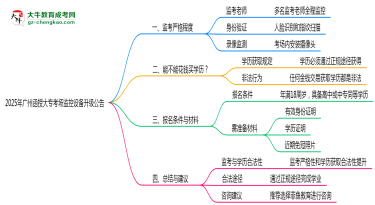 2025年廣州函授大專考場監(jiān)控設(shè)備升級(jí)公告思維導(dǎo)圖