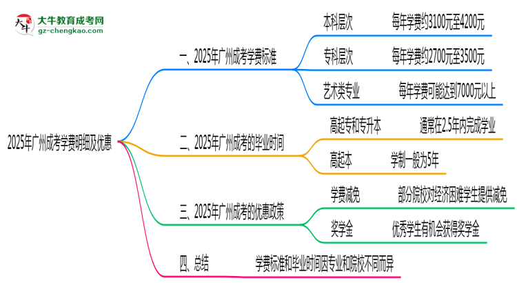 2025年廣州成考學(xué)費(fèi)明細(xì)及優(yōu)惠思維導(dǎo)圖
