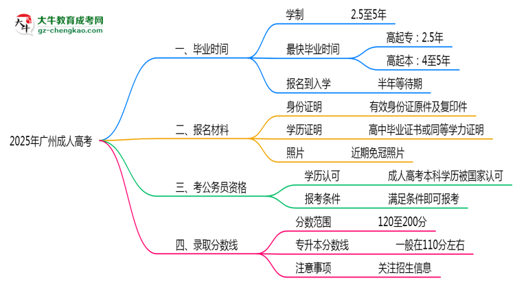 廣州成人高考2025年最快畢業(yè)拿證周期思維導圖