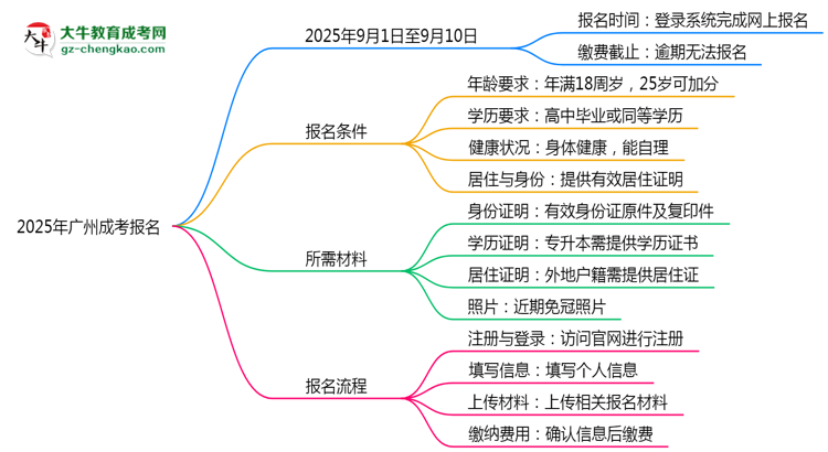2025年廣州成考報(bào)名截止日期思維導(dǎo)圖