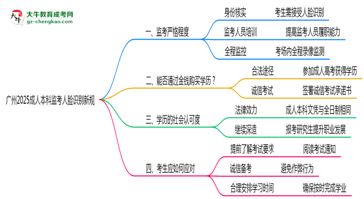 廣州2025成人本科監(jiān)考人臉識別新規(guī)思維導(dǎo)圖