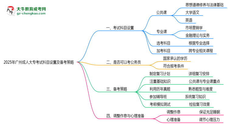 2025年廣州成人大專(zhuān)考試科目設(shè)置及備考策略思維導(dǎo)圖