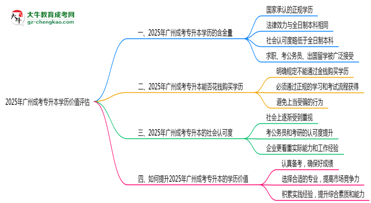 2025年廣州成考專升本學歷價值評估思維導圖