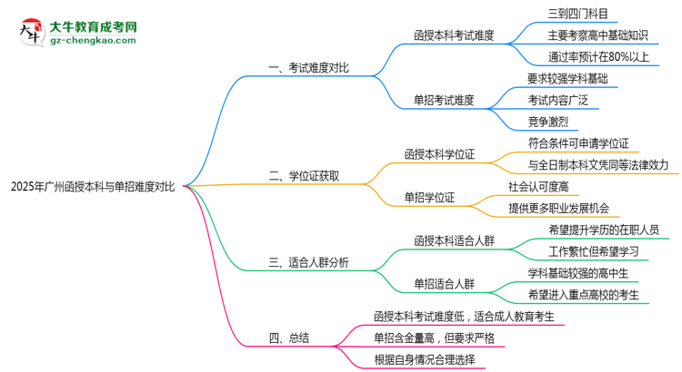 2025年廣州函授本科與單招難度對比思維導(dǎo)圖