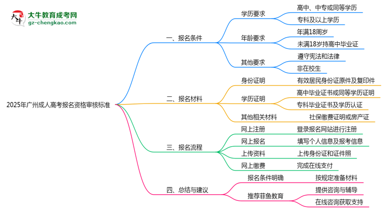2025年廣州成人高考報名資格最新審核標準思維導圖